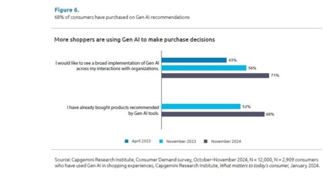 Wie Generative KI und weitere Trends das Konsumverhalten verändern - Quelle: Capgemini Research Institute